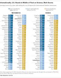 Without a doubt, canada & sweden are both great and very solid groups that have conveyed noteworthy presentations in their previously played games. O Xrhsths Conrad Hackett Sto Twitter Math Scores 1 Singapore 6 Japan 11 Finland 13 Canada 15 Germany 25 Uk 35 Us 43 Turkey 64 Peru Http T Co 1mrmthrzue Http T Co 1fxm4u6hjy Twitter