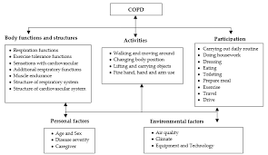 Chronic obstructive pulmonary disease (copd) is a living reality for millions of people. Current Red Tide Florida Map Concept Map For Copd Patient