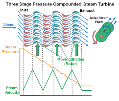 Electricity Generation Using Steam Turbines