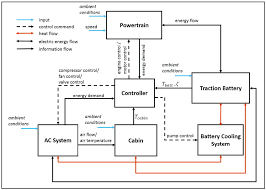 The commands of the context menu of diagrams lay out all elements of the diagram and the commands of the context menu of. Vehicle Model Layout Vehicle Model Layout Download Scientific Diagram