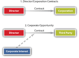 Corporate Powers And Management