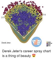 318 Derek Jeter Odouble Osingle Triple Derek Jeters Career