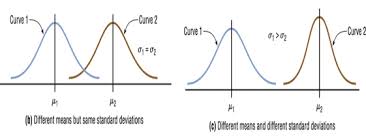 Normal Distribution