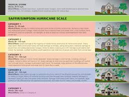 As Hurricane Season 2010 Begins A Look Back At Past Storms