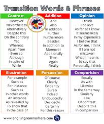 Transition Words And Definitions Transition Words For Essays English Grammar Here In 2020 Transition Words Transition Words And Phrases Linking Words