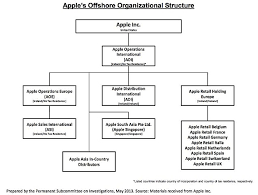 file apples offshore organisational structure 2013 senate