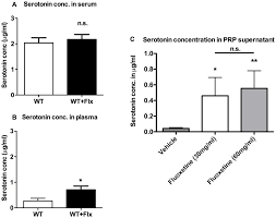 Serotonin Levels In Serum And Plasma Serotonin Concentrations In Serum Download Scientific Diagram