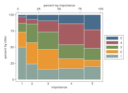 Spineplots In Spss Spss Predictive Analytics