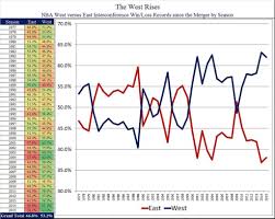 Tom haberstroh ranks his top five teams. Why Are The Teams In Nba S Western Conference Outperforming Those In The Eastern Conference Sports Stack Exchange