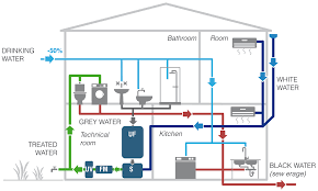 Greywater grey water, gray water systems shall be designed upon a flow of 75 gpd/bedroom and meet all the criteria previously discussed for treatment of household wastewater. Greywater Recovery System Redi Eu