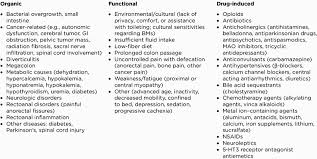 Image result for Constipation in Cancer