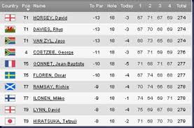 Ladies european and lpga tour. Giddyup Horsey 2011 Trophee Hassan Final Round Leaderboard And Highlights European Tour Golfcentraldaily Golf Parody Fun Gossip Jokes Betting Tips