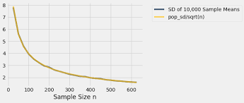 The Variability Of The Sample Mean