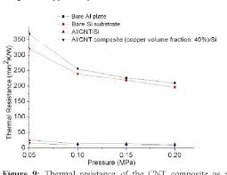 Figure 9 From Carbon Nanotube Copper Composites For Via