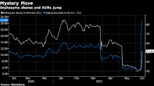 Orphazyme a/s skyrockets 984% to $56.70, cytrx also surges. Hs5gfvcgbnol5m