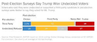 a 2016 review why key state polls were wrong about trump