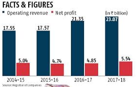 Focus On Pricier Offerings Rings In 14 Net Profit Jump For