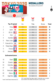 Con siete de oro, suman 14 medallas, tres más que china que ya conquistó seis preseas doradas. Fcpmrpyumiwm