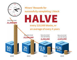 In may 2020, bitcoin also completed its third halving event, which saw the amount of bitcoin mined each day cut in half. Bitcoin Mining Definition