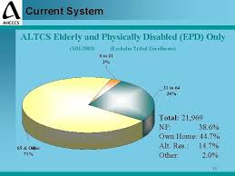 The arizona long term care system (altcs) is arizona's medicaid funded program to provide long term care for elderly and disabled arizona residents. The Arizona Long Term Care System Altcs University