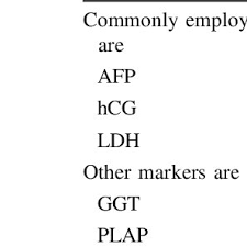 In addition, most tumor markers do not have a defined upper limit beyond which carcinoma is assured. Sensitivity And Specificity Of Important Tumor Markers 76 Download Table