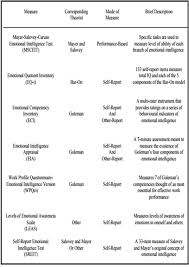 Emotional Intelligence Test Emotional Intelligence Concepts