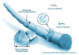 What Is Pm Air Quality Planning Unit New England Us Epa