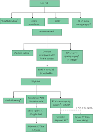 Image result for Prostate Cancer Management