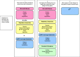 Because the majority of anaphylactic reactions (>80%) include skin. Visual Representation Of National Institute Of Allergy And Infectious Disease And Food Allergy And Anaphylaxis Network Criteria For Anaphylaxis International Journal Of Emergency Medicine Full Text