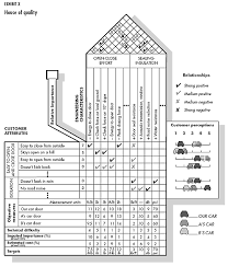 The House Of Quality