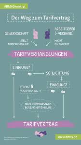 Maybe you would like to learn more about one of these? Bmas Ø¯Ø± ØªÙÛÛØªØ± Gewerkschaften Und Arbeitgeber Verhandeln Tarifvertrage Das Kann Sich Lange Hinziehen Und Auch Zum Streik Fuhren Wir Haben Den Weg Zum Tarifvertrag In Unserem Bmaskonkret Skizziert Weitere Informationen Unter Https T Co