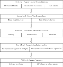 The national foster parent association describes foster parenting as a protective service to children and their families when families can no longer care for their children. issues like misuse of drugs and alcohol, poverty and a parent's. Parental Involvement In School A Test Of Hoover Dempsey And Sandler S Model Among Jewish And Arab Parents In Israel Sciencedirect