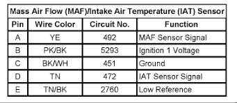 Hello, here are the mass air flow wiring diagrams with the engine diagrams included so. 2007 Pontiac G6 Maf Sensor Wiring Diagram Fuse Box On Vw Beetle For Wiring Diagram Schematics