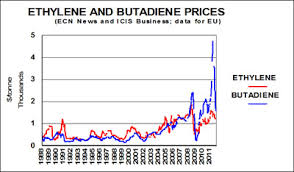 The High Price Of Butadiene