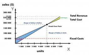 Image Result For Y And X Axis Break Even Analysis Analysis Fixed Cost Accounting