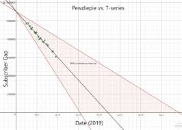 Oc Pewdiepie Vs T Series The Gap Closes Dataisbeautiful