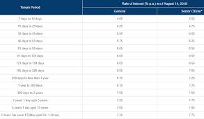 Get all the details on bank fixed deposits in india, list of banks for fixed deposits, interest rates, fixed deposits rating, fixed deposits schemes and bank fixed deposits 2021. Latest Fixed Deposit Interest Rates Offered By Top Banks Business News