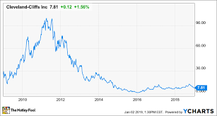 Will 2019 Be The Year Cleveland Cliffs Investors Have Been