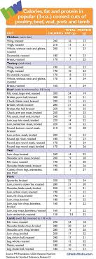 Meet Your Meat Calories Fat And Protein In Popular Cuts