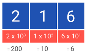Binary Code Explained Step By Step How Does Binary Work Learn Computer Science Computer Science Binary Number