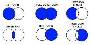 Inner or outer) to specify the type of join. What Is The Difference Between Inner Join And Outer Join Stack Overflow