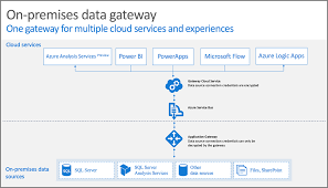 On Prem Data Gateway How It Works Cloud Data Logic Apps Service Bus