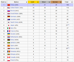 Olympic Medal Count Dashboard Excel Dashboard Templates