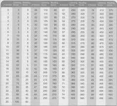 Toeic Conversion Table Related Keywords Suggestions