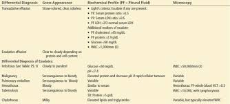 An exudative effusion is diagnosed if the patient meets light's criteria. Pleural Effusion Anesthesia Key