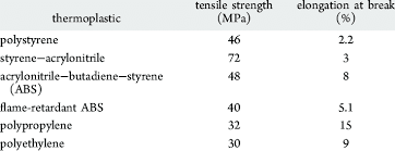 Tensile Properties Of Some Engineering Plastics 16