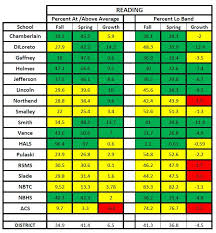 4 unique map test scores chart 2016 susan m lynn doe exam