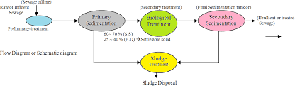 Municipal Wastewater Treatment Plants Treatment Process