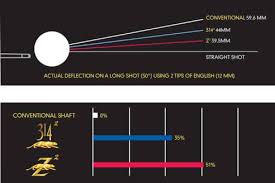 Predator Cue And Shaft Shopping Guide Why Buy A Predator