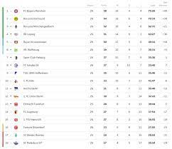 Kasus ini kini dialami oleh liga premier league, laliga spanyol, bundesliga jerman, serie a italia dan ligue 1 perancis. Klasemen Liga Jerman Pekan Ke 26 Bayern Munich Kukuh Teratas